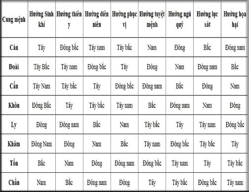 Chọn cung mệnh để hợp với hướng nhà theo phong thuỷ
