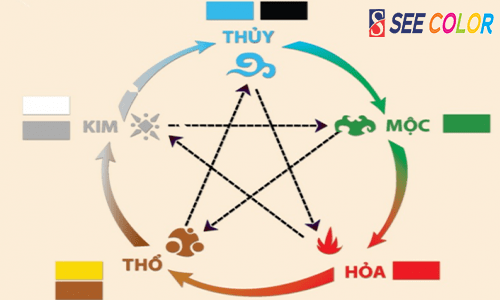 Sử dụng ngũ hành tương sinh để chọn màu sơn nhà hợp phong thuỷ